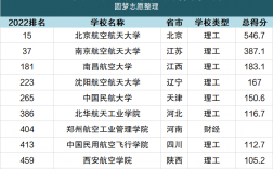 中國十大航空學(xué)校排名