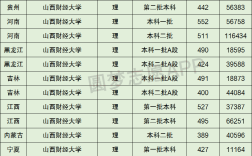 2024年山西財(cái)經(jīng)大學(xué)排名