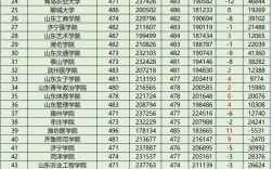 山東錄取分數線(山東510分是一本還是二本)