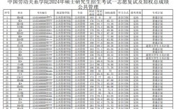 中國勞動關系學院2024年錄取分數線