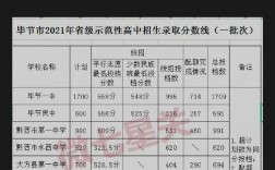 2024年黔西實驗二中錄取分數線