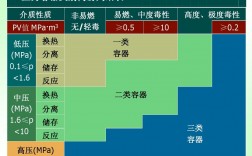一二三類壓力容器分類(壓力容器許可證怎么辦理)