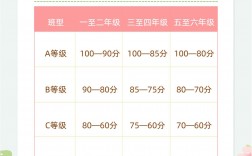 小學(xué)考試等級abcde怎么劃分的