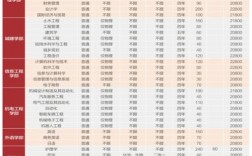 城市學院學費多少錢