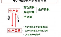 生產(chǎn)關(guān)系三要素