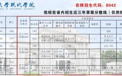 2024年西北大學現代學院分數線