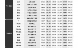 車輛工程出來一般月薪多少