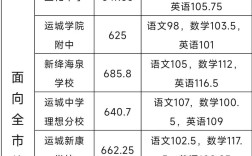 運(yùn)城口腔學(xué)校分?jǐn)?shù)線(xiàn)(詳解)