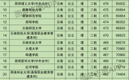 云南二本院校(云南二本院校最低錄取分?jǐn)?shù)線)