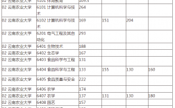 云南農業大學錄取分數線2024