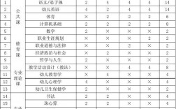 幼兒教育專業學什么課程
