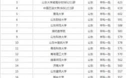 山東歷年一本線(510分是一本還是二本)