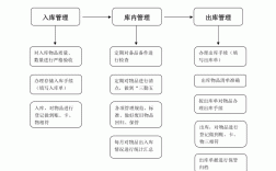初學倉庫管理怎么弄