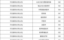 2024年張家口醫科大學錄取分數線