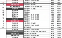 2024年醫科大學排名及分數線