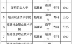 福建公辦大專學校(福建專科大學有哪些)