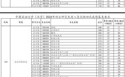中國石油大學考研分數線