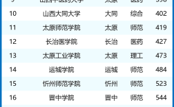 2024年太原理工大學(xué)最新排名