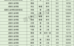 2024年成都工業(yè)學(xué)院錄取分?jǐn)?shù)線