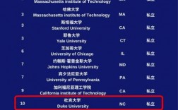 杜克大學qs