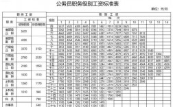 公務(wù)員一般工資多少錢一個月