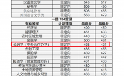 內蒙古財經大學專科分數線