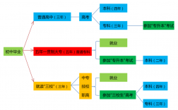本科結業生的出路