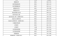 遵義醫(yī)學(xué)院大專分?jǐn)?shù)線