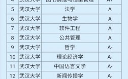 武漢大學(xué)a類學(xué)科