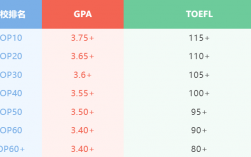 大學gpa多少算優秀