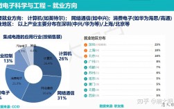 電子信息工程技術就業方向及前景(現在什么行業前景最好)