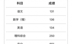 高考各科分數(高考750分各科多少分)