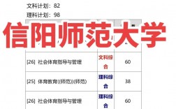 2024年信陽師范學(xué)院錄取分?jǐn)?shù)線