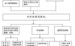 成教畢業檔案存放流程(成人教育學籍檔案怎么存放)