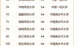 全國(guó)前100名師范大學(xué)(師范學(xué)校排名100強(qiáng))