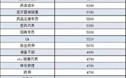 執(zhí)業(yè)藥師工資一般多少