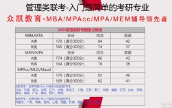 工商管理考研數(shù)學(xué)考什么(考研好考的專業(yè))