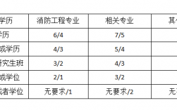 考消防工程師證需要哪些條件