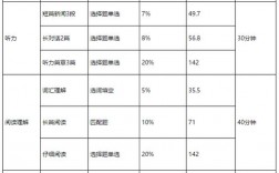 四級考試分數分配明細