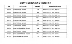 師范類就業率最高的專業