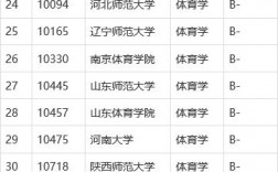 體育學(xué)院排名(2024年體育類大學(xué)錄取分?jǐn)?shù)線)