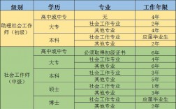初級社工證報考需要什么條件