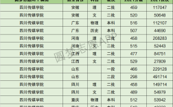 四川傳媒學院藝術專科錄取分數線