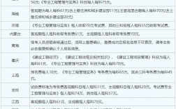 2024一級(jí)建造師合格標(biāo)準(zhǔn)(一建報(bào)考條件2024年最新規(guī)定)