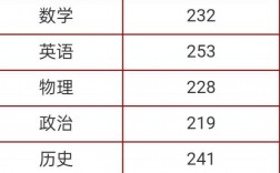 高考分數(985和211分數一覽表)