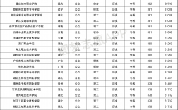 理科380分左右的二本大學(350分左右的公辦專科大學)