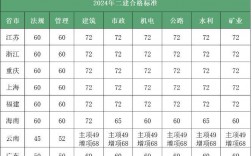 2024年二建考試合格分數線