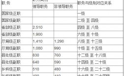 一級主任科員與二級主任科員工資差別多少(對應(yīng)工資級別和檔次)