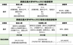 西南交通大學會計專碩(會計專碩容易上岸的學校推薦)