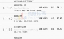 湖南的大學(xué)排名2024最新排名榜